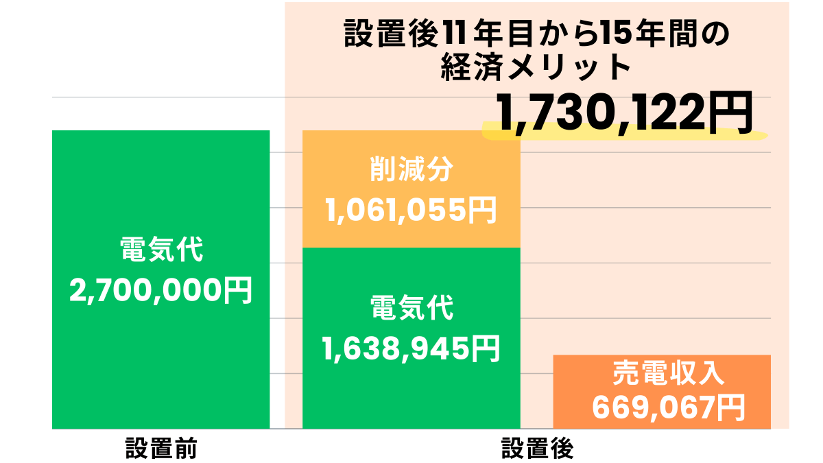 設置後11年目から15年間の比較による経済メリット