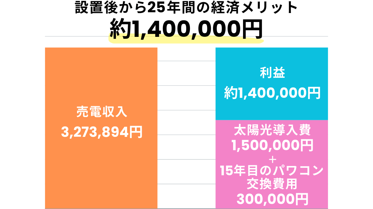設置後25年間の導入費や交換費を含めてトータルの経済メリット