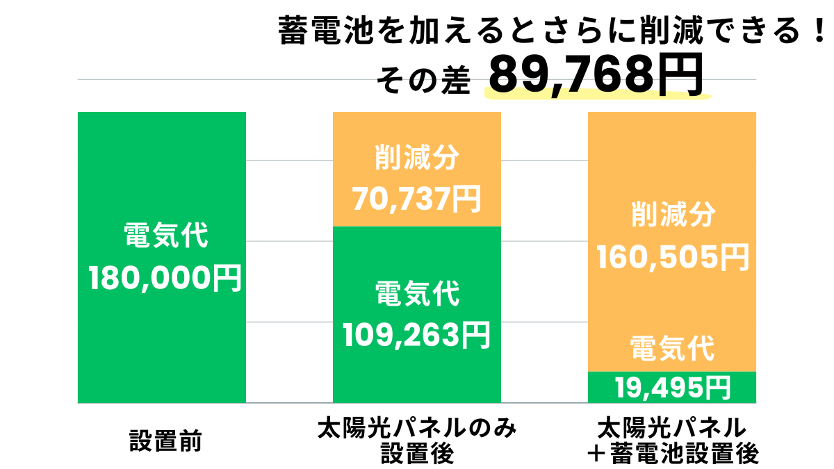 設置後11年目以降1年間の経済メリット