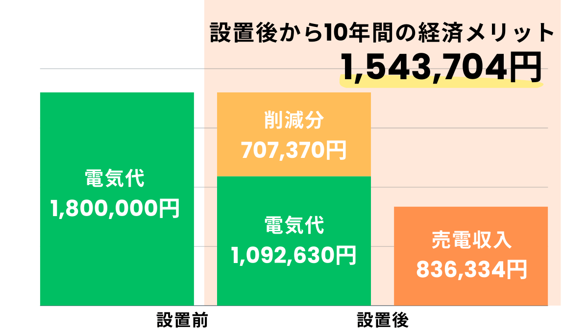 設置後から10年間の比較による経済メリット