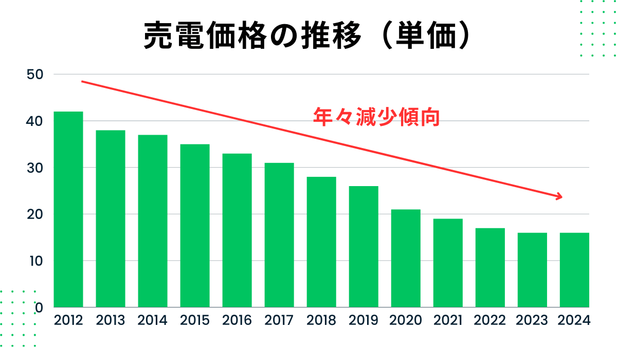 岡山県における太陽光発電の売電価格推移
