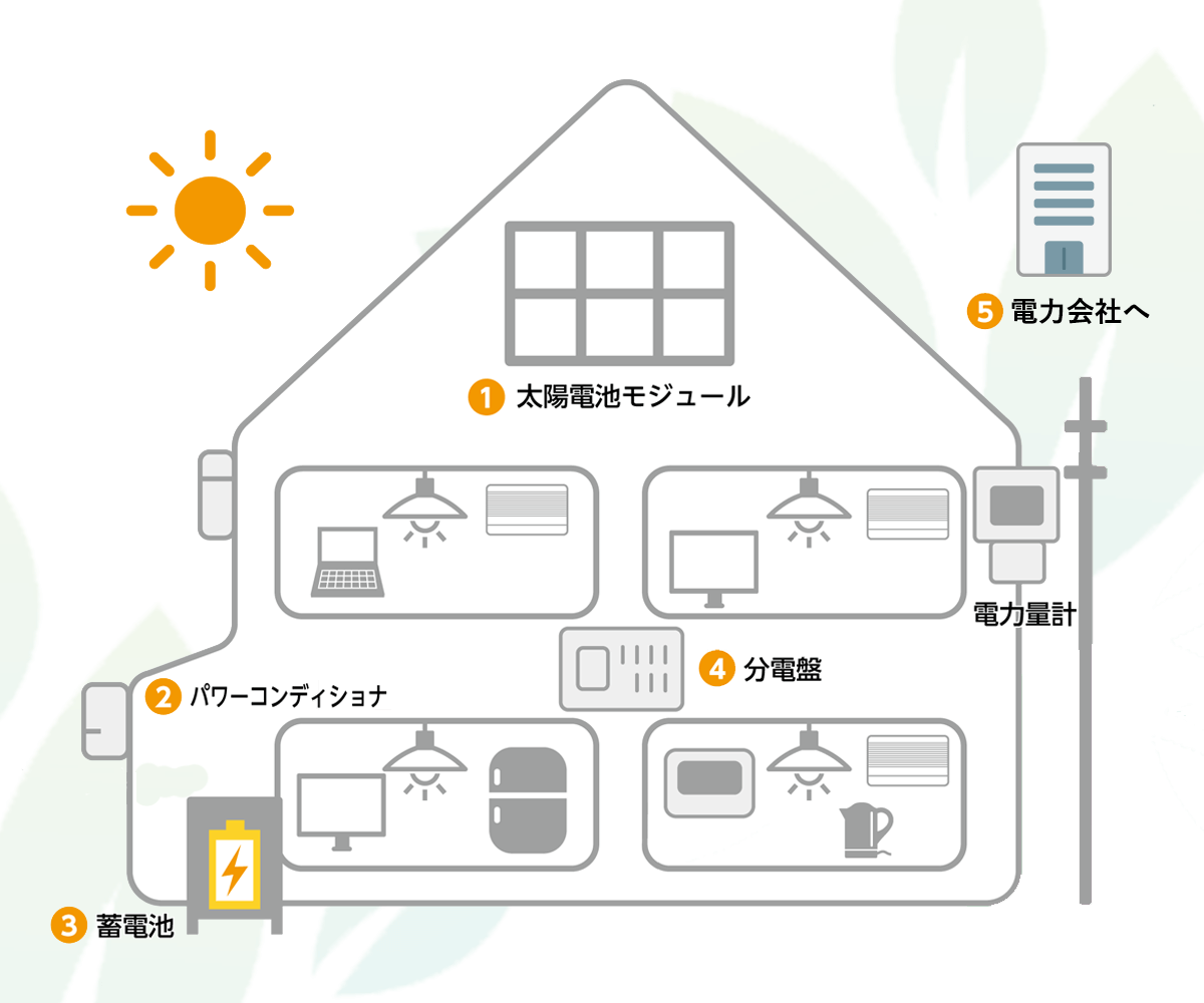 太陽光発電と蓄電池の仕組み