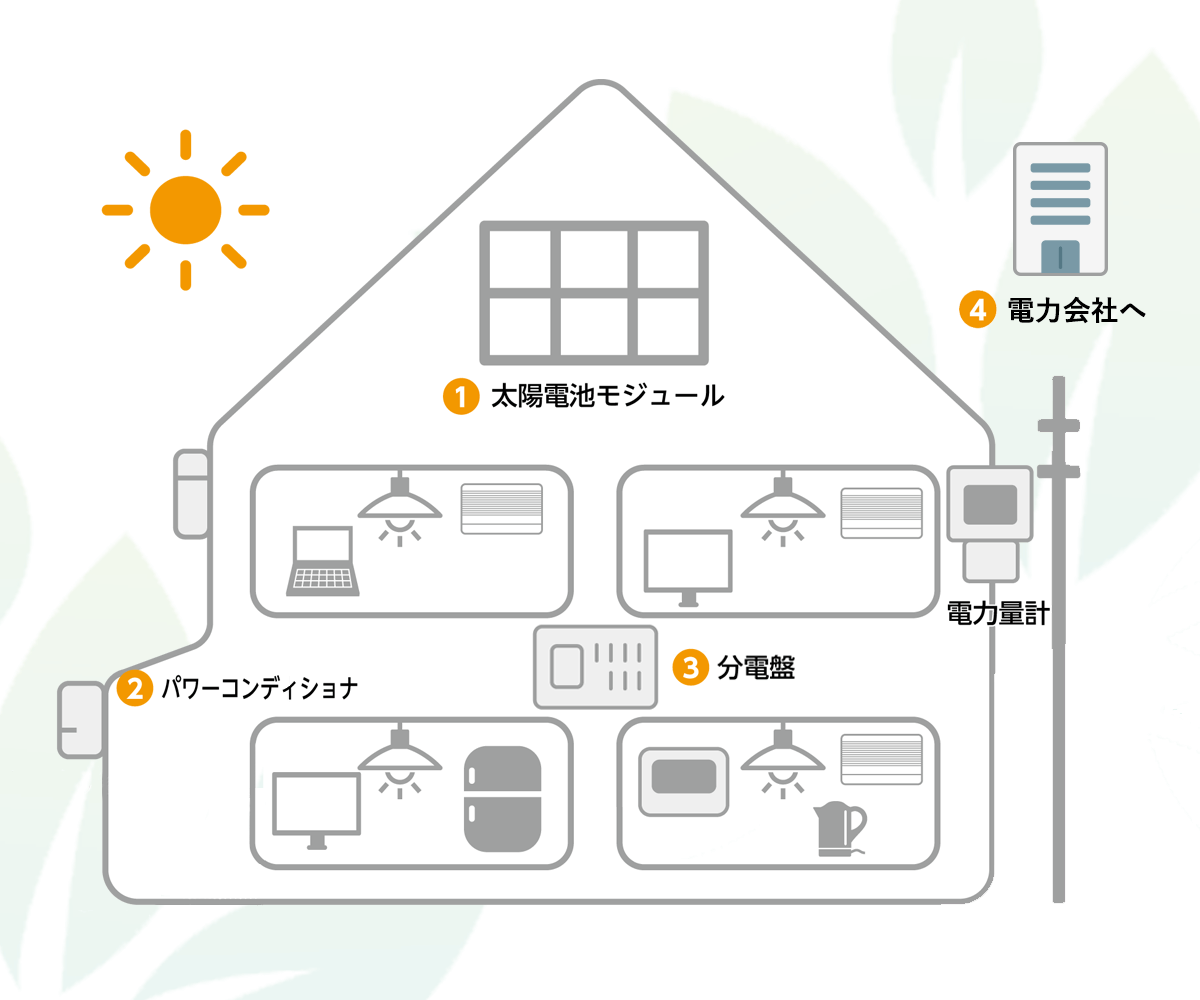 太陽光発電の仕組み